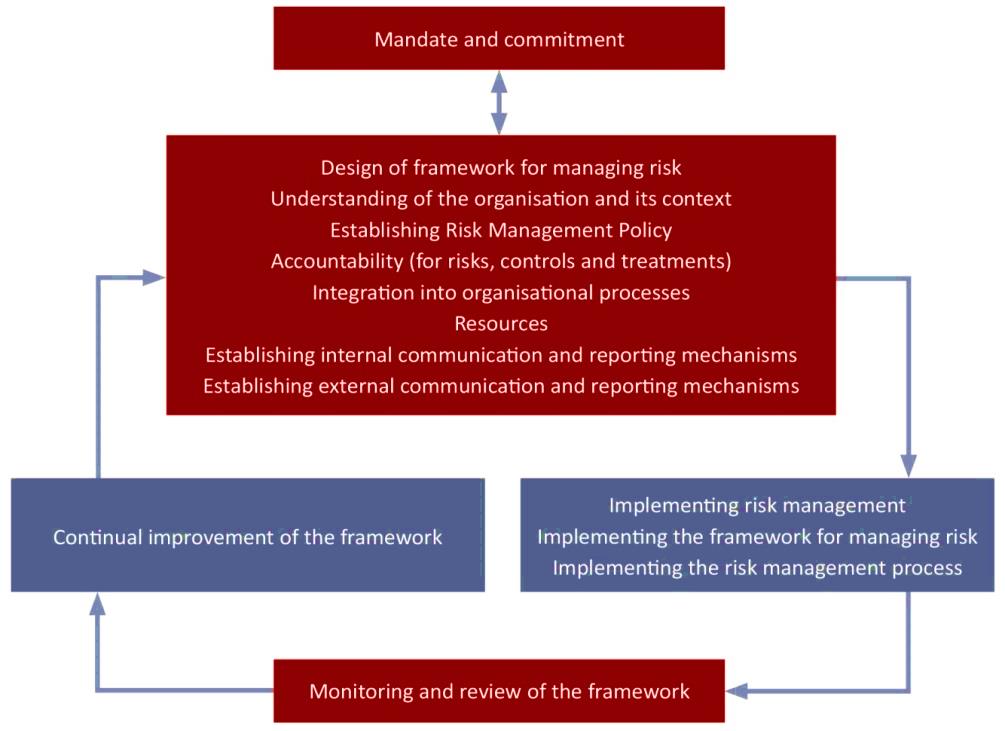 Scope a review of your Risk Management Framework for $125 - WordClerks